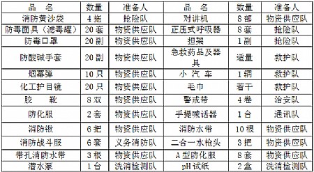 赢博（如东）化工有限公司2021年突发环境事件应急预案演练记录